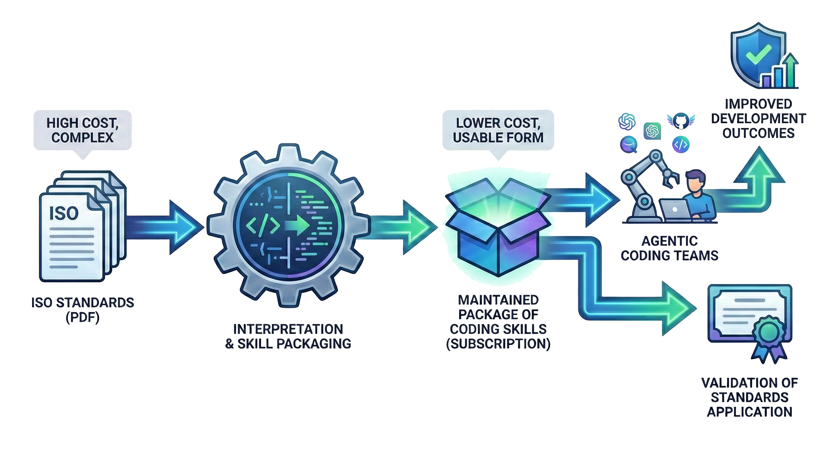 Code Standards workflow, from ISO standards through interpretation and skill packaging to maintained coding skills packs used by agentic coding teams