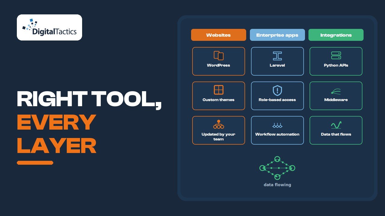 Web Application Development Explained
